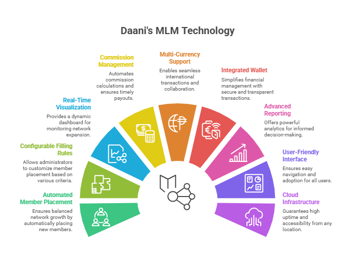 Auto Filling MLM Plan Software Solution